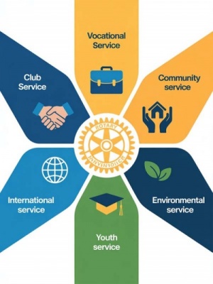 Rotary Avenues of Service